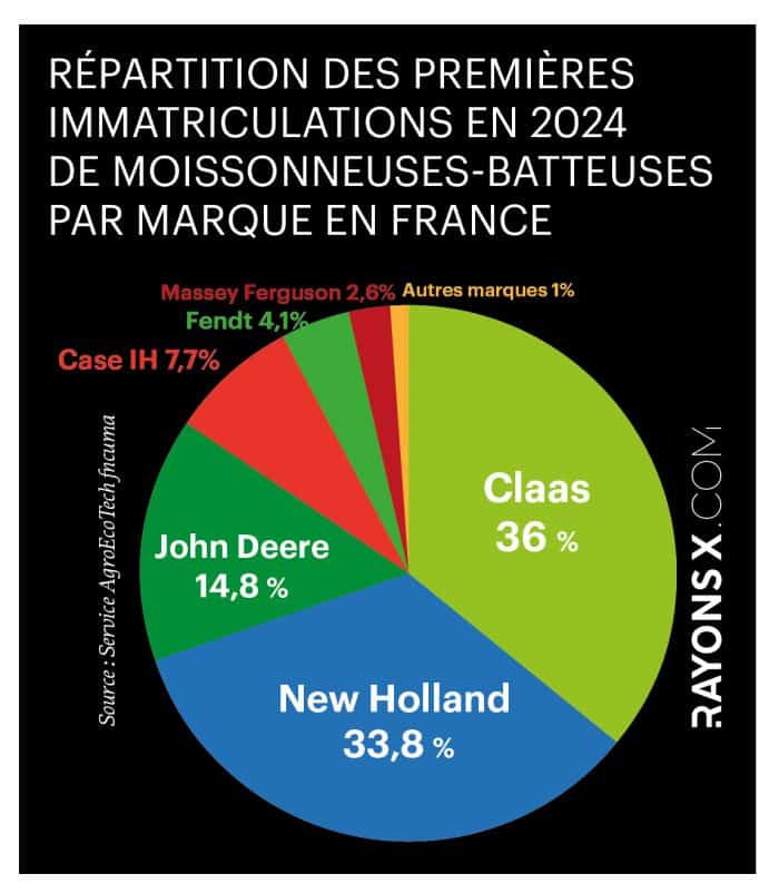 Part de marché des moissonneuses-batteuses en France