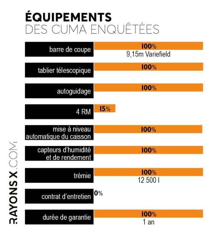 Équipements des cuma enquêtées