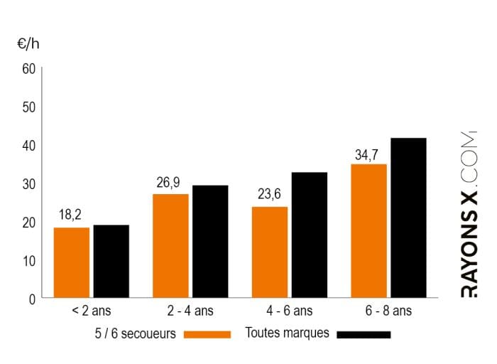 Coût d'entretien d'une moissonneuse-batteuse à 5/6 secoueurs
