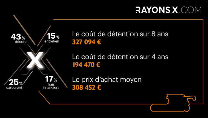 Coût de détention de la moissonneuse-batteuse Claas Trion 650
