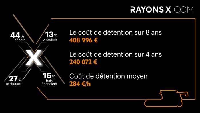 Coût de détention d'une moissonneuse-batteuse non conventionnelle