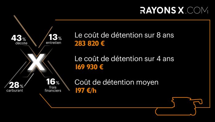 Coût de détention d'une moissonneuse-batteuse à 5/6 secoueurs