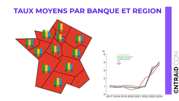 Quelle banque a les taux d’intérêt les plus bas ?