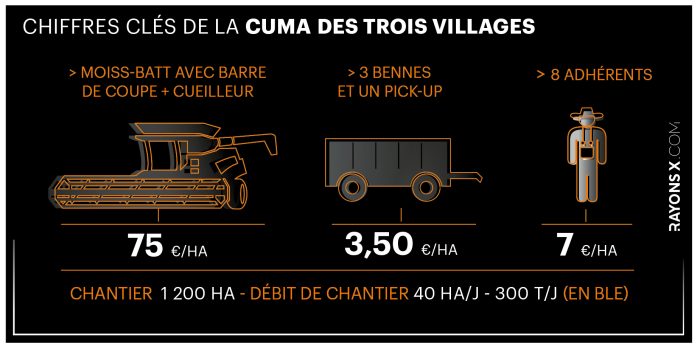 Chiffres clés du chantier de moisson de la cuma des Trois Villages