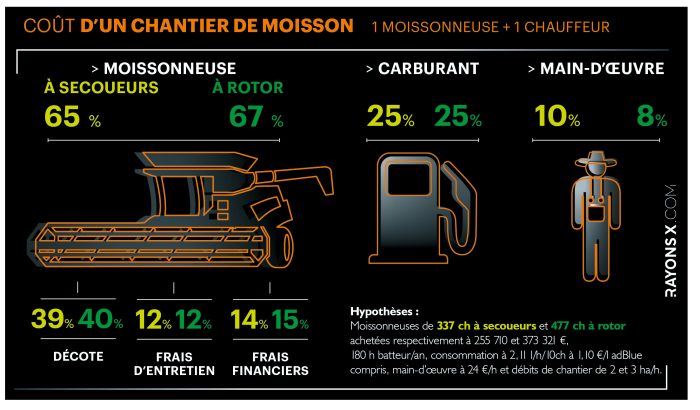 Le coût d'un chantier de moisson.