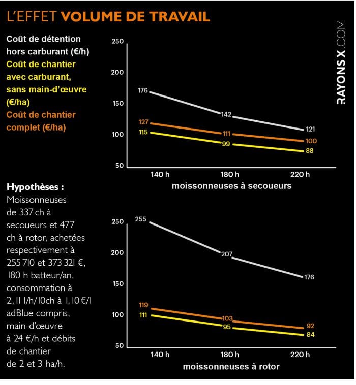 L'effet volume de travail