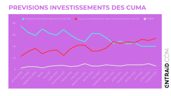 Investissement 1er trimestre 2026 : Un recul historique attendu