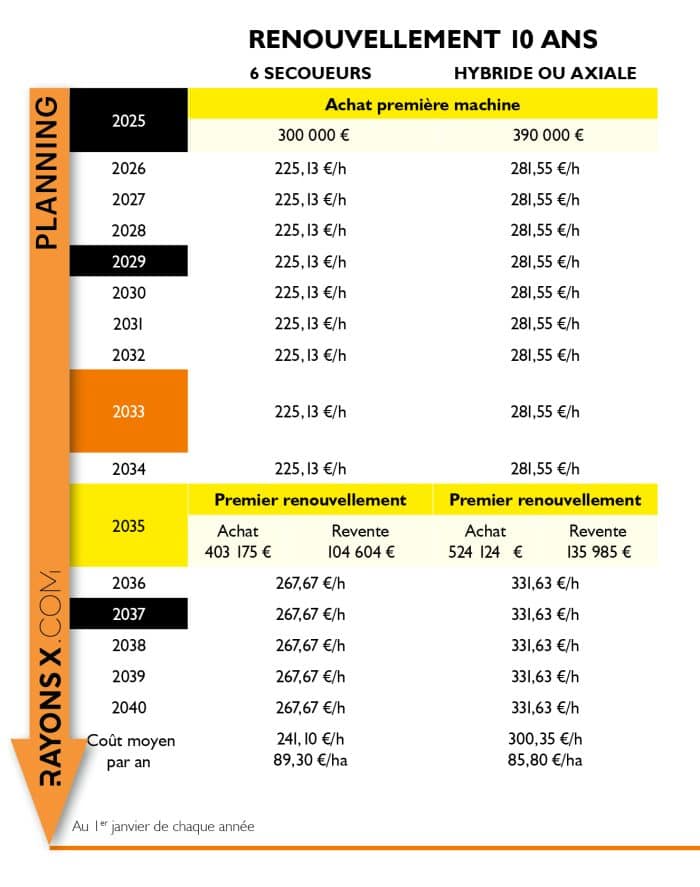 Renouvellement sur 10 ans