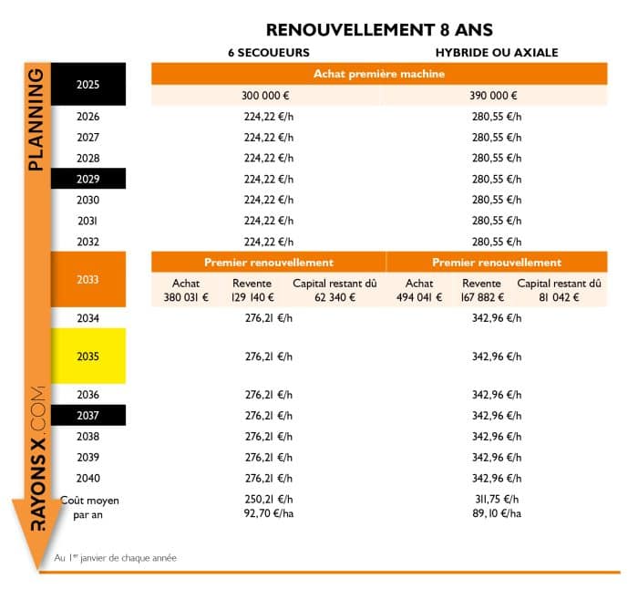 Renouvellement sur 8 ans