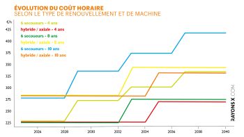 Jusqu’à 15 % de surcoût pour un renouvellement court