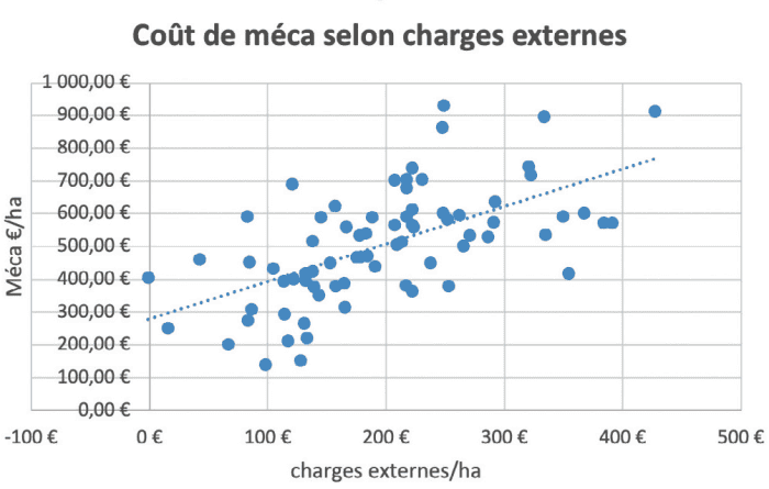 cout de mecanisation charges externes