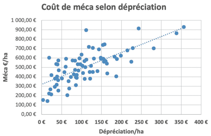 cout de mécanisation agricole en cuma