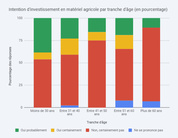 investissement agricole 2025