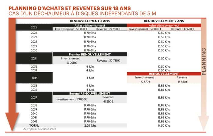 Planning d'achat et revente d'un déchaumeur à disques.