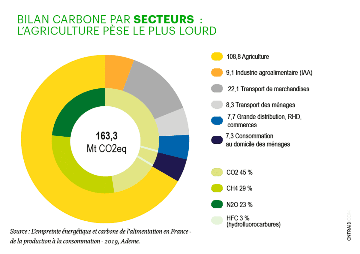  Comme l'industrie, l'agriculture se décarbone