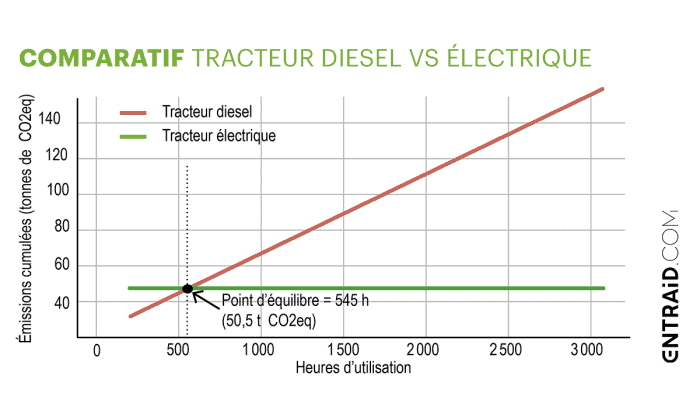 Comparatif entre motorisation électrique et thermique
