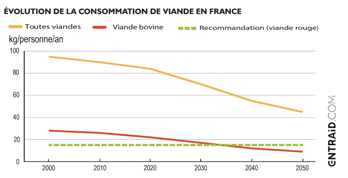 S'il ne faut pas arrêter l'élevage, il faudra au moins le réduire.