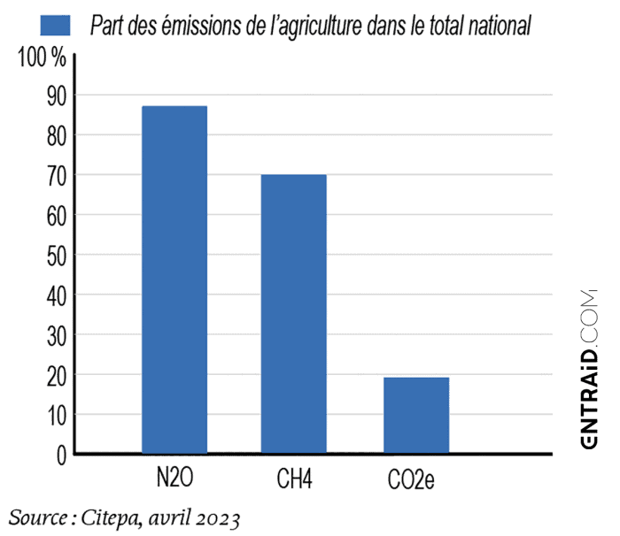 décarbonation agriculture