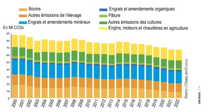 décarbonation agriculture