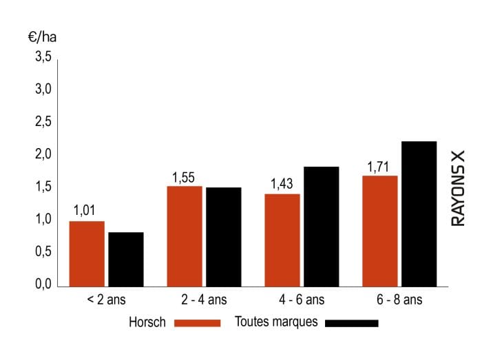 Coût d'entretien du déchaumeur à disques Horsch Joker 5 RT