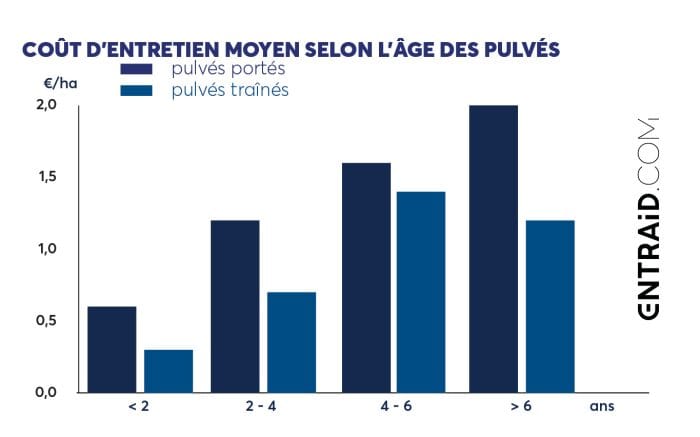 cout entretien pulvérisateur