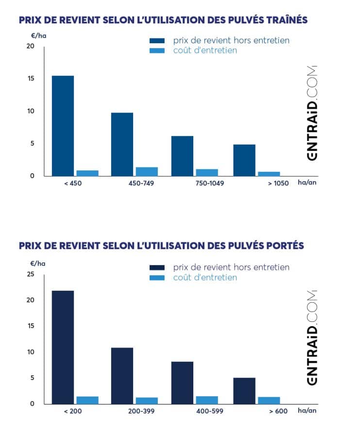prix de revient pulvérisateur selon utilisation