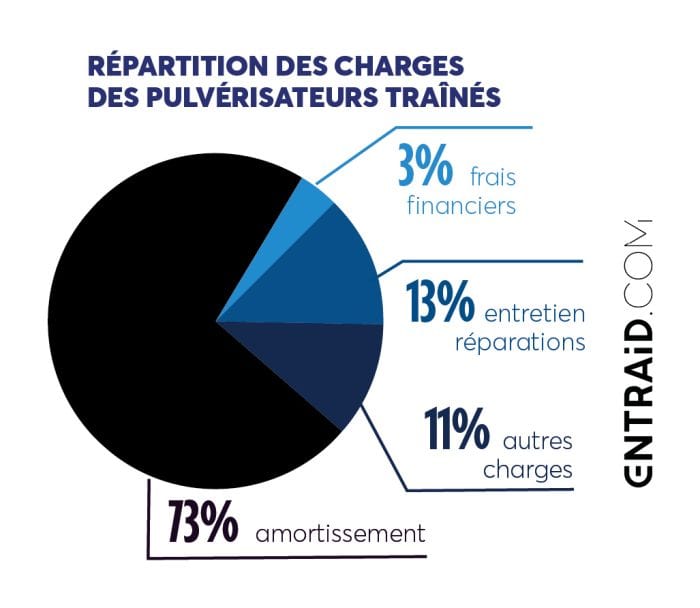 prix de revient pulvérisateur charges