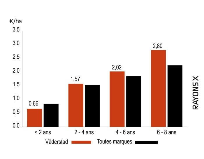 Coût d'entretien du déchaumeur à disques Väderstad Carrier XL 525