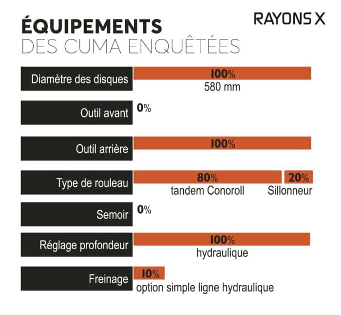 Equipements des cuma enquêtées