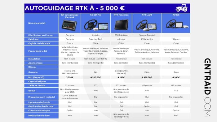 autoguidage RTK - 5 000 €
