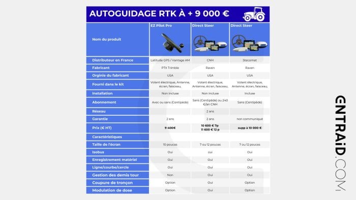 Autoguidage + 9000 €