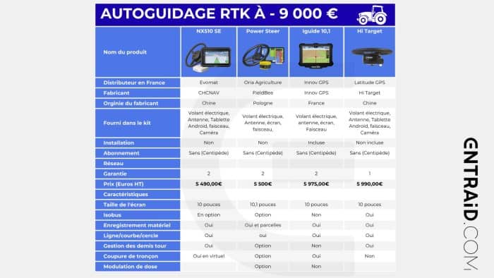 autoguidage entre 5 000€ et 9 000 €
