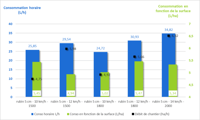 Moins d'émissions de particules fines à 12 km/h.