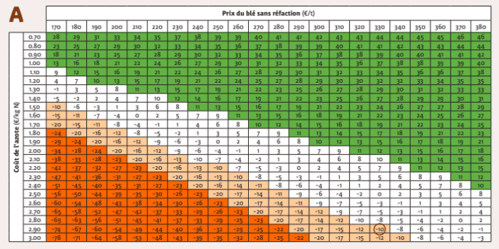 stratégie prix engrais élevé