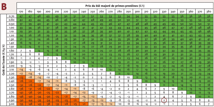 stratégie prix engrais élevé