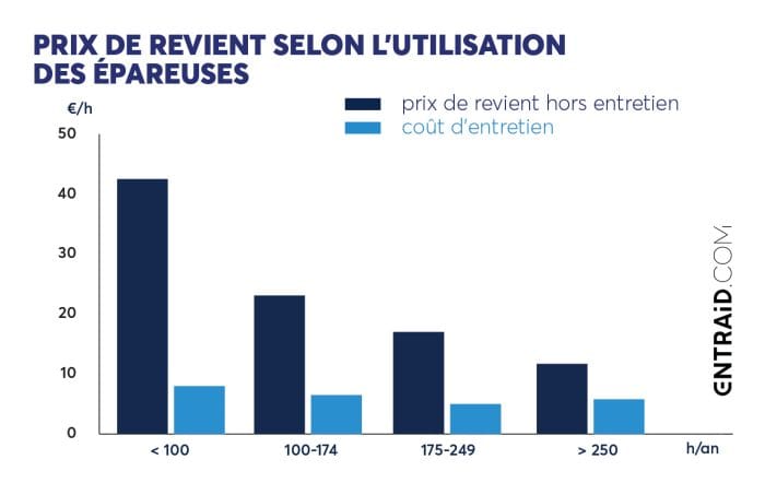 Prix de revient des épareuses selon leur utilisation.