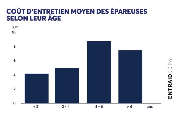 Coût d'entretien moyen des épareuses selon leur âge.