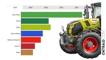 Parts de marché tracteur 2025 : qui vend le plus ?