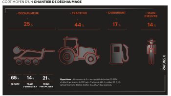 Combien coûte un chantier avec un déchaumeur de 5 mètres ?