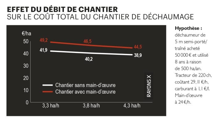 Effet débit sur le coût du déchaumage à l'hectare