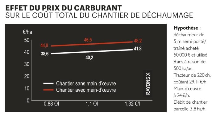 Effet carburant sur le coût de chantier