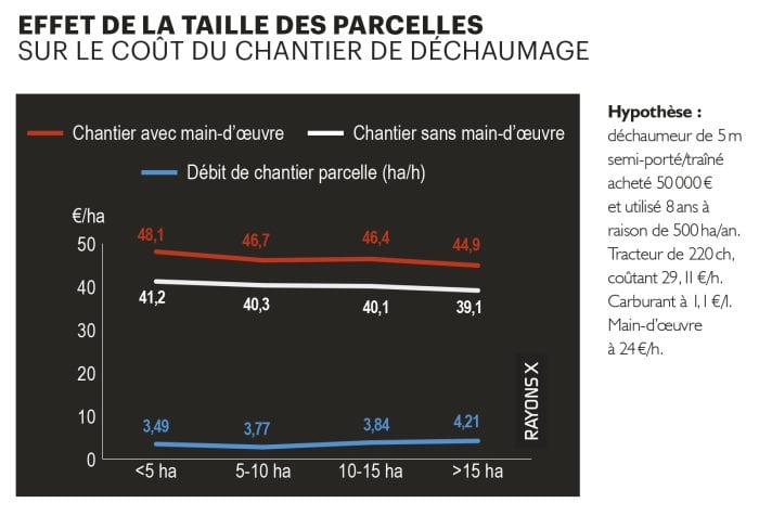 Effet taille des parcelles sur le coût de chantier
