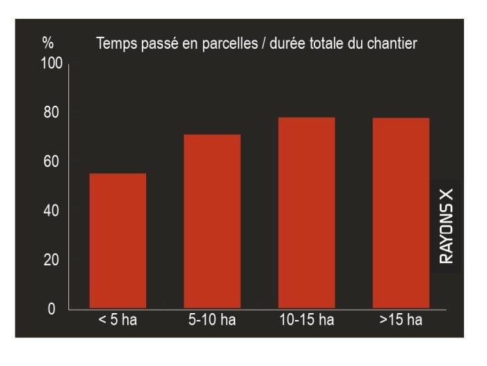Effet de la surface travaillée sur le débit de chantier