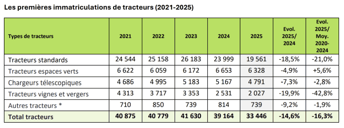 Evolution du marché des tracteurs et chargeurs télescopiques 2021 2025
