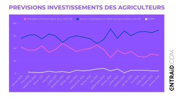Le moral des agriculteurs au plus bas en 2026