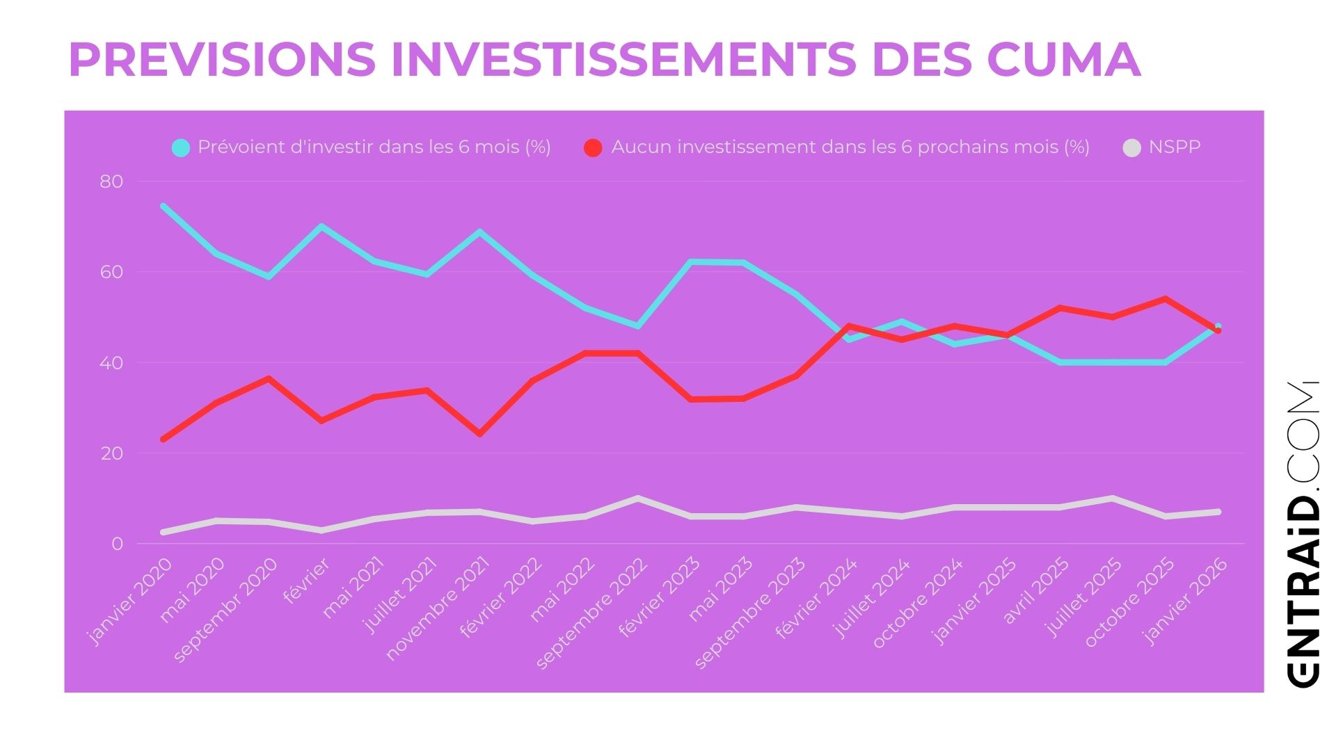 Prévision investissement matériels agricoles des cuma 2026
