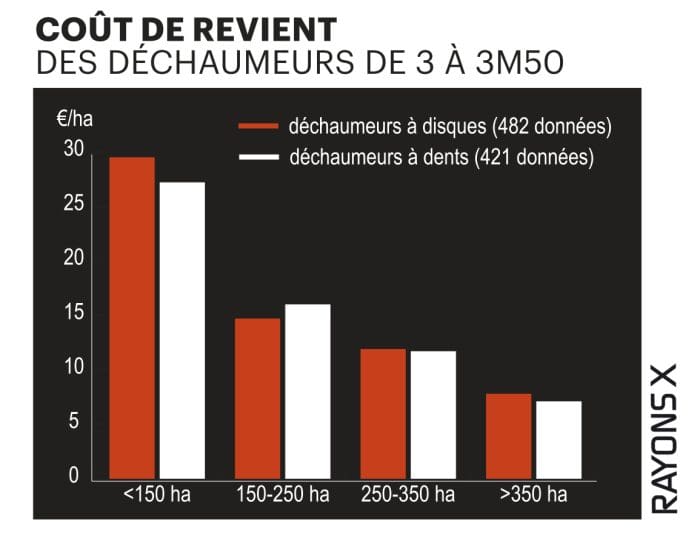 Comparatif des coûts de revient.