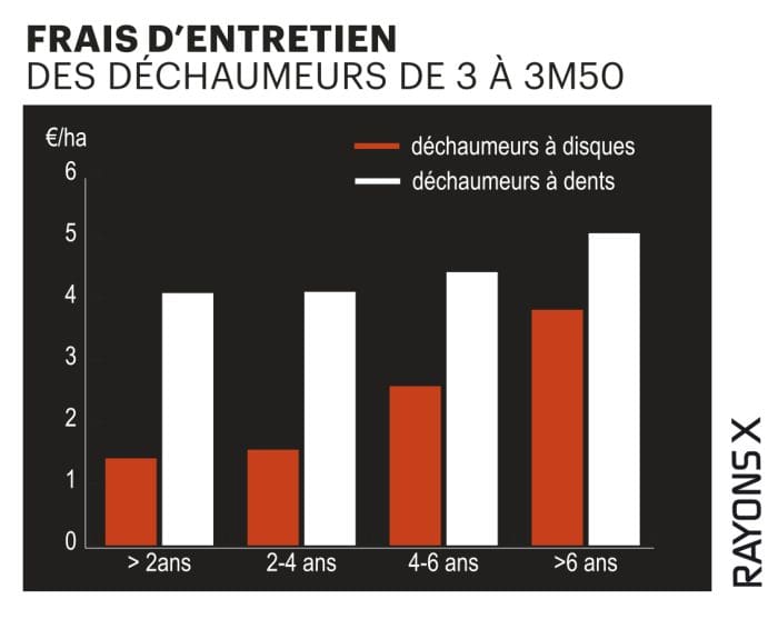 Comparatif des frais d'entretien.