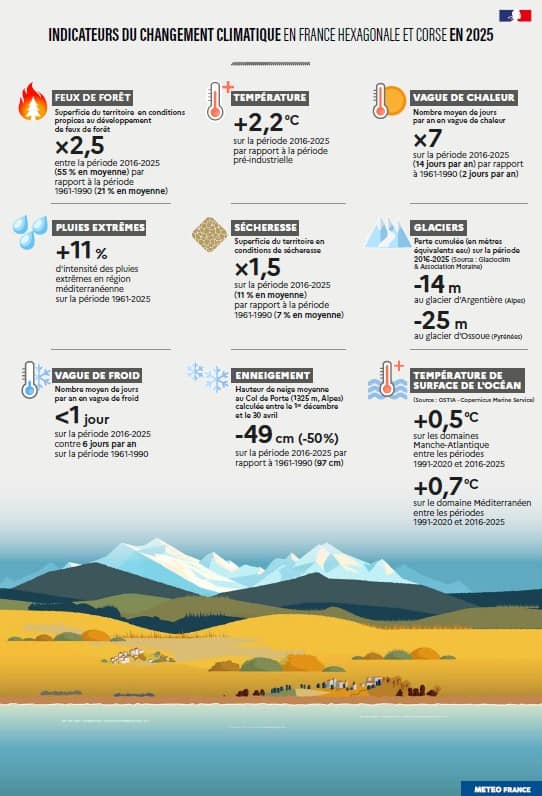 indicateurs changement climatique 2025