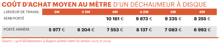 cout achat moyen au metre dechaumeur à disque